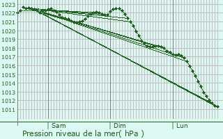 Graphe de la pression atmosphrique prvue pour Delitzsch