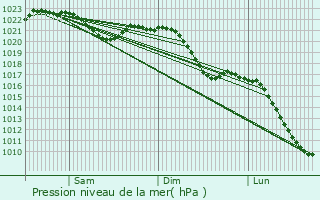 Graphe de la pression atmosphrique prvue pour Stadtroda