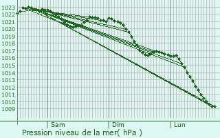 Graphe de la pression atmosphrique prvue pour Bad Berka