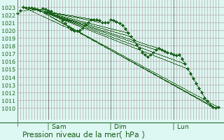 Graphe de la pression atmosphrique prvue pour Greiz