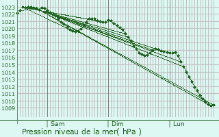 Graphe de la pression atmosphrique prvue pour Bad Lobenstein