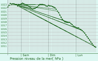 Graphe de la pression atmosphrique prvue pour Isenbttel