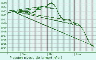 Graphe de la pression atmosphrique prvue pour Zehdenick