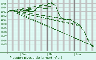 Graphe de la pression atmosphrique prvue pour Neustrelitz