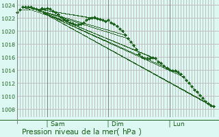 Graphe de la pression atmosphrique prvue pour Horn