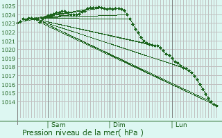 Graphe de la pression atmosphrique prvue pour Lensahn