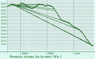 Graphe de la pression atmosphrique prvue pour Bienenbttel