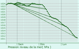 Graphe de la pression atmosphrique prvue pour Elmshorn