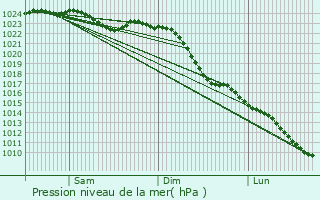 Graphe de la pression atmosphrique prvue pour Ritterhude