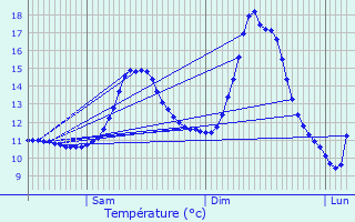 Graphique des tempratures prvues pour Ehlerange