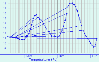 Graphique des tempratures prvues pour Helmsange