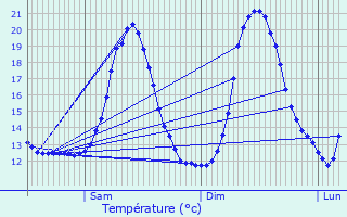 Graphique des tempratures prvues pour Hamme