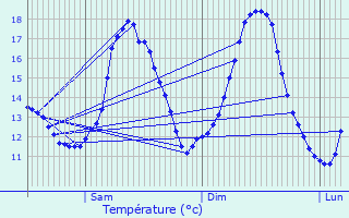 Graphique des tempratures prvues pour La Calamine