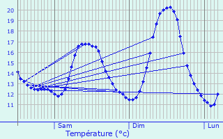 Graphique des tempratures prvues pour Pronne