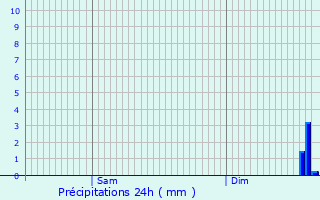 Graphique des précipitations prvues pour Paris 16me Arrondissement