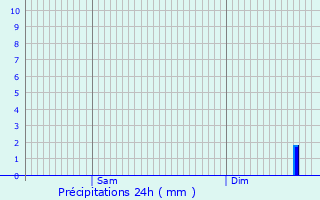 Graphique des précipitations prvues pour Lacroix-sur-Meuse