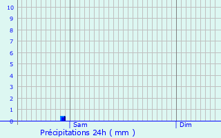 Graphique des précipitations prvues pour Fino Mornasco