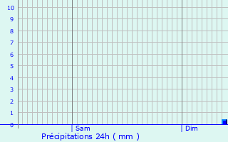 Graphique des précipitations prvues pour Saint-Martin-de-Lamps