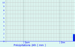 Graphique des précipitations prvues pour Saint-tienne-du-Rouvray