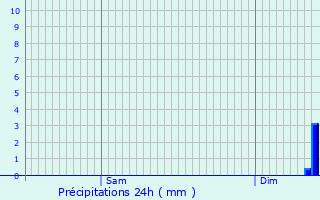 Graphique des précipitations prvues pour Sainte-Suzanne-sur-Vire
