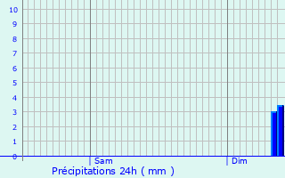 Graphique des précipitations prvues pour Noron-la-Poterie