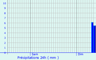 Graphique des précipitations prvues pour Saint-Vigor