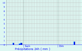 Graphique des précipitations prvues pour Maulin Diederich