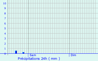 Graphique des précipitations prvues pour Alzingen