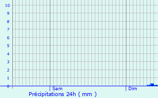 Graphique des précipitations prvues pour Lubersac