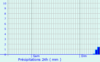 Graphique des précipitations prvues pour Breuilpont