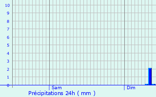 Graphique des précipitations prvues pour Brires-les-Scells