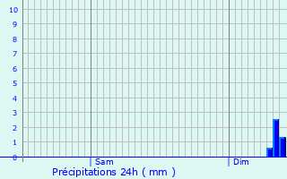 Graphique des précipitations prvues pour Saint-vroult-Notre-Dame-du-Bois