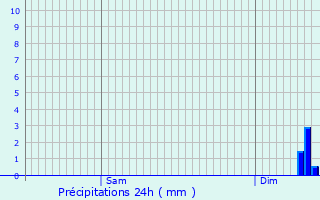 Graphique des précipitations prvues pour Chasseguey