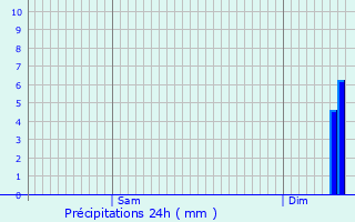 Graphique des précipitations prvues pour Putanges-Pont-Ecrepin