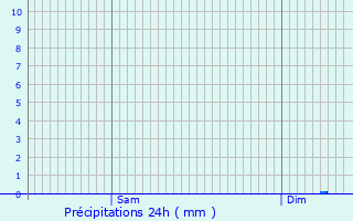 Graphique des précipitations prvues pour Saint-Martial-le-Mont