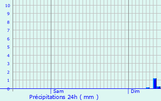 Graphique des précipitations prvues pour Orphin