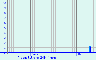 Graphique des précipitations prvues pour Surfonds