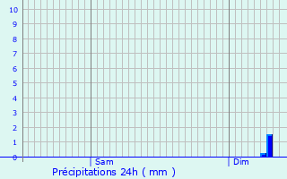 Graphique des précipitations prvues pour Saint-Mars-de-Locquenay