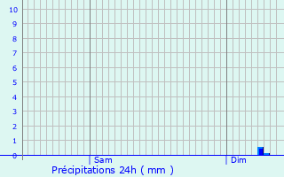 Graphique des précipitations prvues pour Angerville