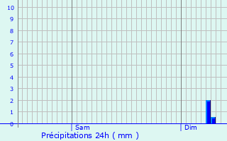Graphique des précipitations prvues pour Beauchne