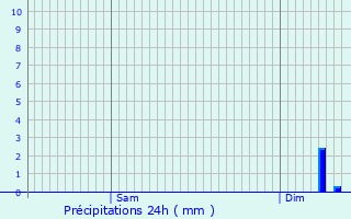Graphique des précipitations prvues pour Pontgouin