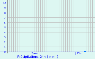Graphique des précipitations prvues pour Lye
