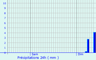 Graphique des précipitations prvues pour Morannes