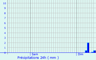 Graphique des précipitations prvues pour Chambellay