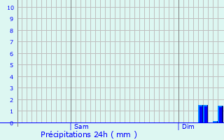 Graphique des précipitations prvues pour Champteuss-sur-Baconne