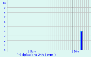 Graphique des précipitations prvues pour Charentilly