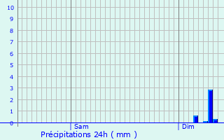 Graphique des précipitations prvues pour Srigny