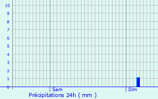 Graphique des précipitations prvues pour La Chapelle-sur-Loire