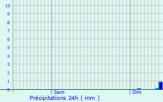 Graphique des précipitations prvues pour Ingrandes