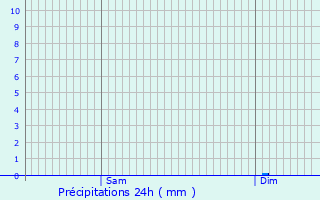 Graphique des précipitations prvues pour Villejsus